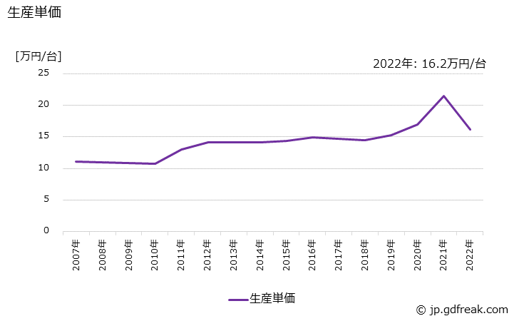 グラフ 年次 石油温水給湯機の生産・価格(単価)の動向 生産単価の推移