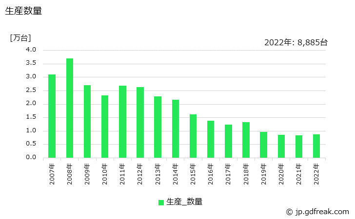 グラフ 年次 太陽熱温水器の生産・価格(単価)の動向 生産数量の推移