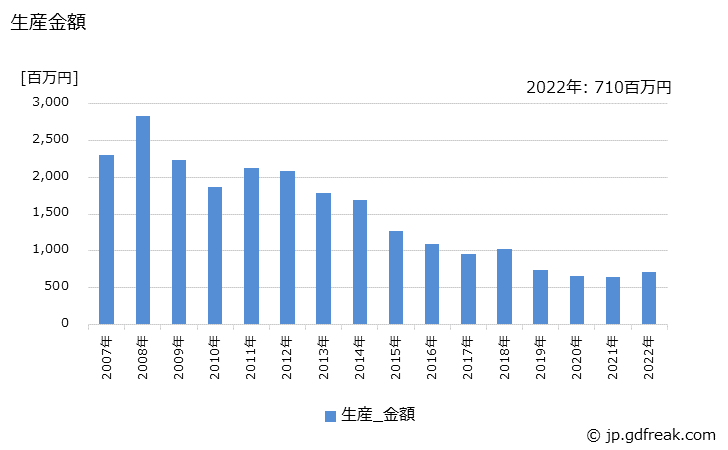 グラフ 年次 太陽熱温水器の生産・価格(単価)の動向 生産金額の推移