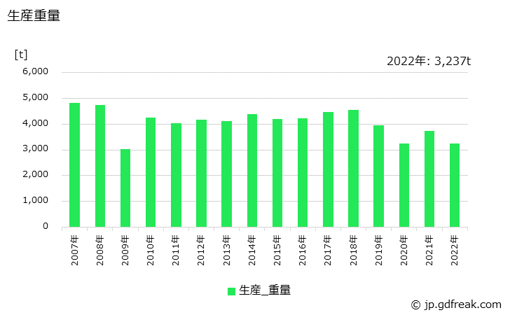 グラフ 年次 軸受合金(輸送機械用)の生産・価格(単価)の動向 生産重量の推移