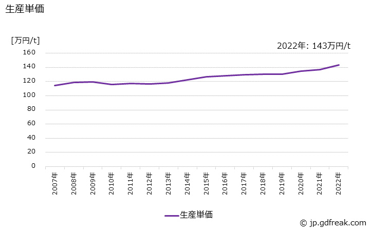 グラフ 年次 機械部品(輸送機械用)の生産・価格(単価)の動向 生産単価の推移