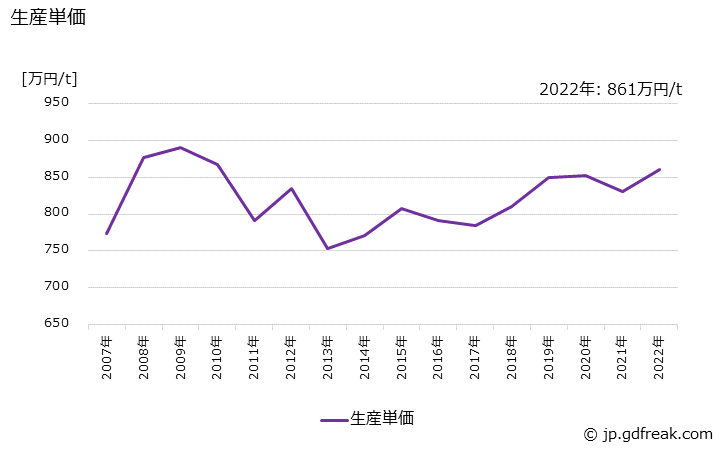 グラフ 年次 摩擦材料の生産・価格(単価)の動向 生産単価の推移