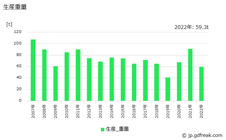 グラフ 年次 電気接点の生産・価格(単価)の動向 生産重量の推移