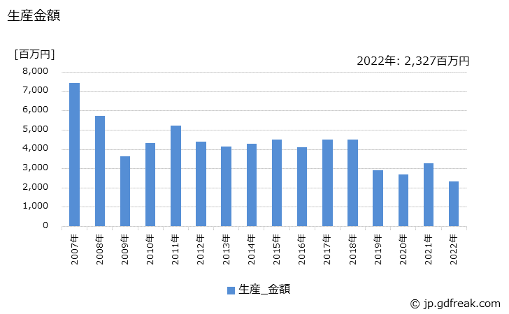 グラフ 年次 電気接点の生産・価格(単価)の動向 生産金額の推移