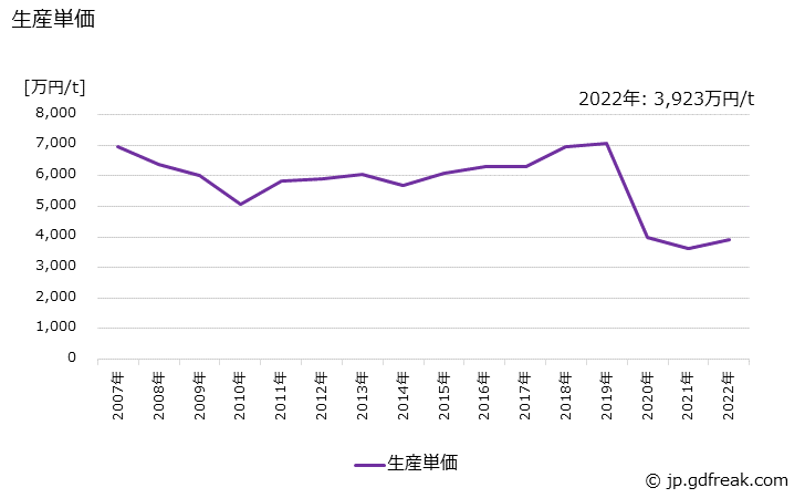 グラフ 年次 電気接点の生産・価格(単価)の動向 生産単価の推移