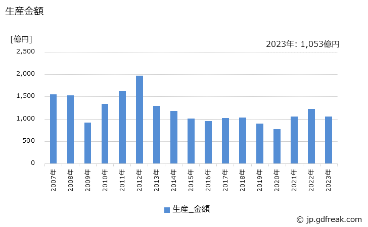 グラフ 年次 磁性材料の生産・価格(単価)の動向 生産金額の推移