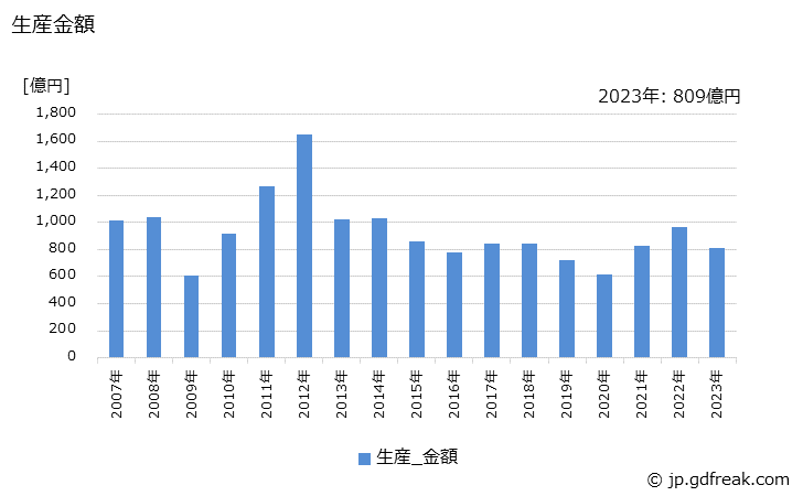 グラフ 年次 磁性材料(硬質)の生産・価格(単価)の動向 生産金額の推移