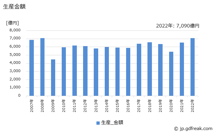 グラフ 年次 鍛工品の生産・価格(単価)の動向 生産金額の推移