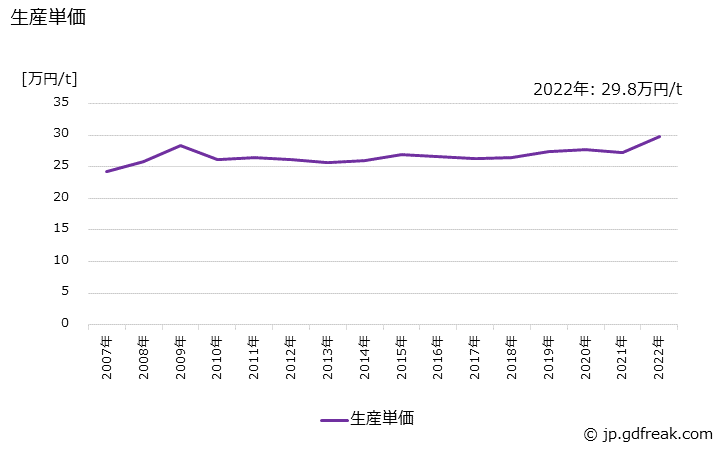 グラフ 年次 鍛工品の生産・価格(単価)の動向 生産単価の推移