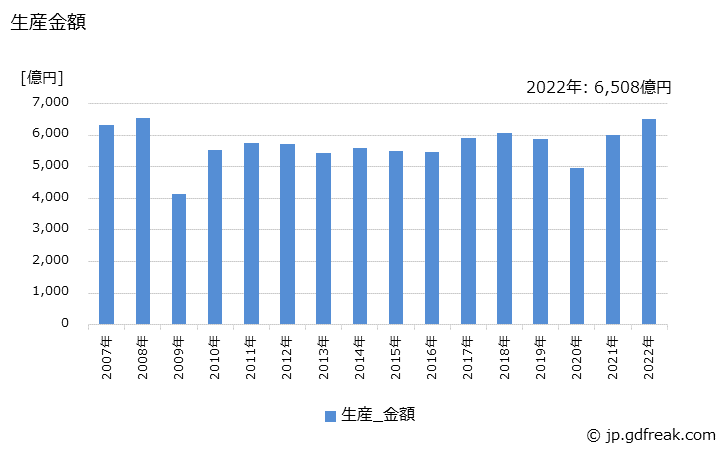 グラフ 年次 鉄系の生産・価格(単価)の動向 生産金額の推移