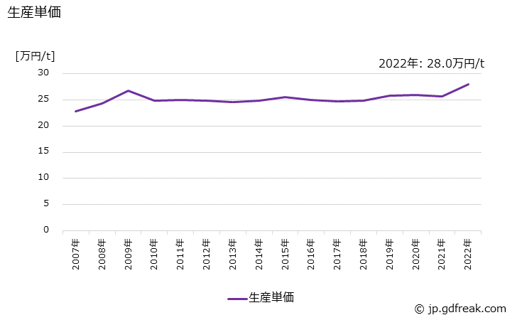 グラフ 年次 鉄系の生産・価格(単価)の動向 生産単価の推移