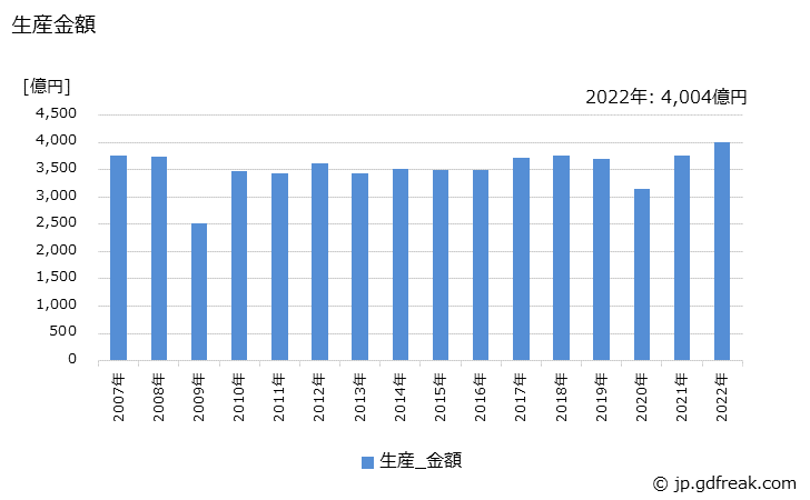 グラフ 年次 型鍛造品(自動車用)の生産・価格(単価)の動向 生産金額の推移