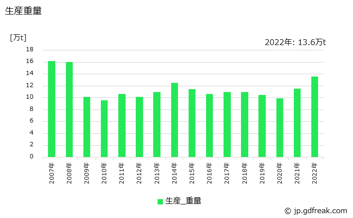 グラフ 年次 自由鍛造品の生産・価格(単価)の動向 生産重量の推移