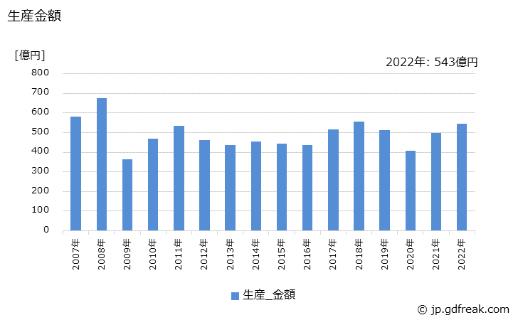 グラフ 年次 リングロール品の生産・価格(単価)の動向 生産金額の推移