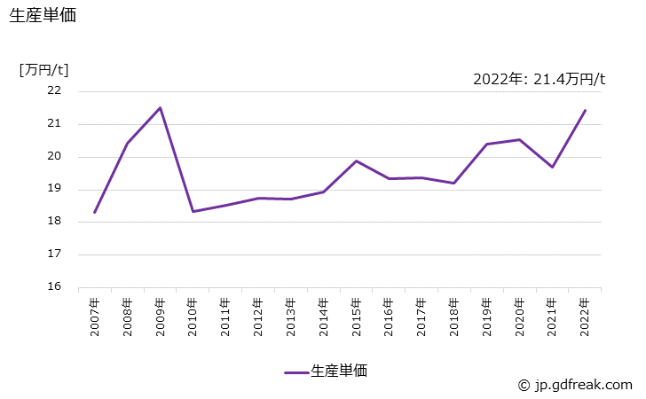 グラフ 年次 リングロール品の生産・価格(単価)の動向 生産単価の推移