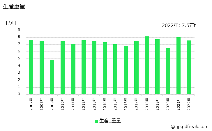 グラフ 年次 リングロール品(自動車用)の生産・価格(単価)の動向 生産重量の推移