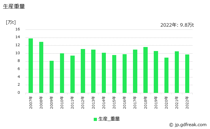 グラフ 年次 冷間鍛造品の生産・価格(単価)の動向 生産重量の推移