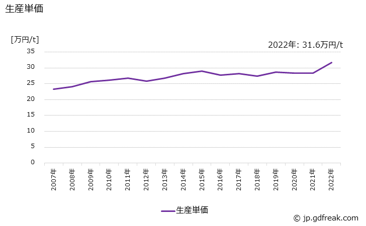 グラフ 年次 冷間鍛造品の生産・価格(単価)の動向 生産単価の推移