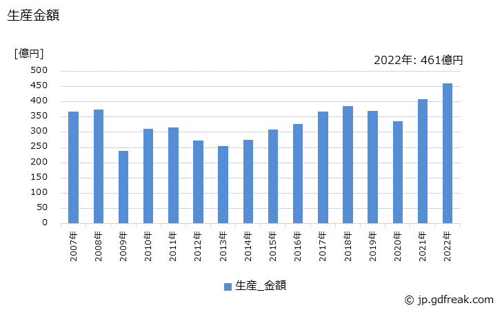 グラフ 年次 熱間鍛造品の生産・価格(単価)の動向 生産金額の推移