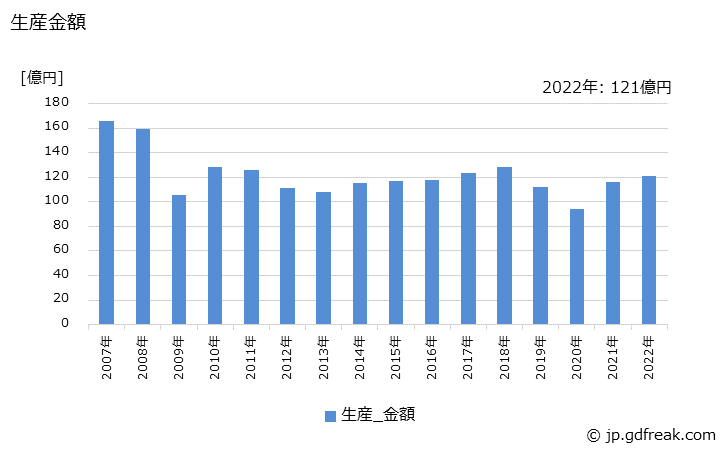 グラフ 年次 冷間鍛造品の生産・価格(単価)の動向 生産金額の推移