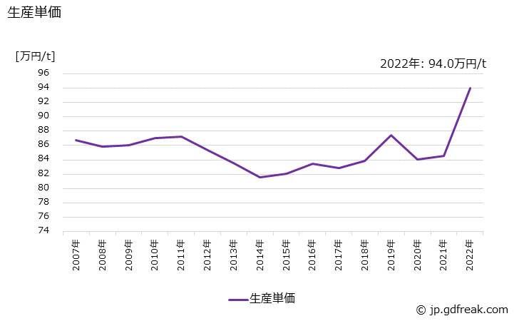グラフ 年次 冷間鍛造品の生産・価格(単価)の動向 生産単価の推移