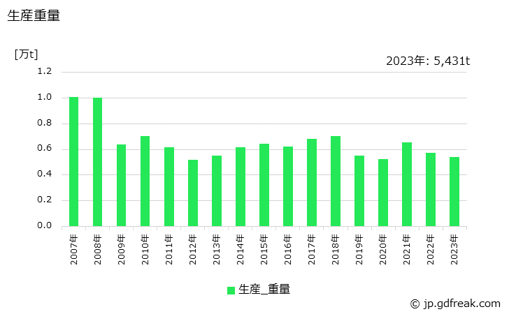 グラフ 年次 冷間鍛造品(その他用の冷間鍛造品)の生産・価格(単価)の動向 生産重量の推移