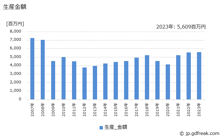 グラフ 年次 冷間鍛造品(その他用の冷間鍛造品)の生産・価格(単価)の動向 生産金額の推移