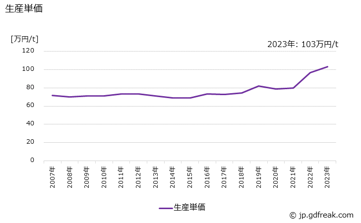 グラフ 年次 冷間鍛造品(その他用の冷間鍛造品)の生産・価格(単価)の動向 生産単価の推移