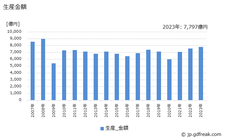 グラフ 年次 銑鉄鋳物の生産・価格(単価)の動向 生産金額の推移