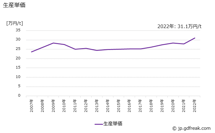 グラフ 年次 銑鉄鋳物(一般･電気機械用)の生産・価格(単価)の動向 生産単価の推移