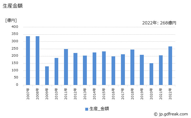 グラフ 年次 銑鉄鋳物(金属工作･加工機械用)の生産・価格(単価)の動向 生産金額の推移