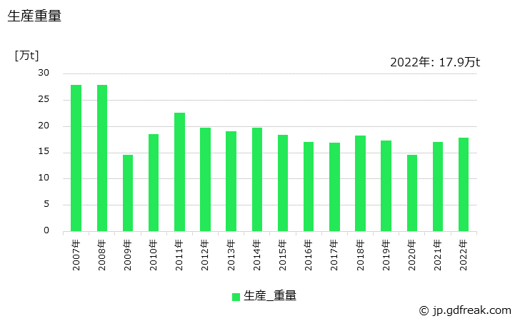 グラフ 年次 銑鉄鋳物(その他の輸送機械用)の生産・価格(単価)の動向 生産重量の推移
