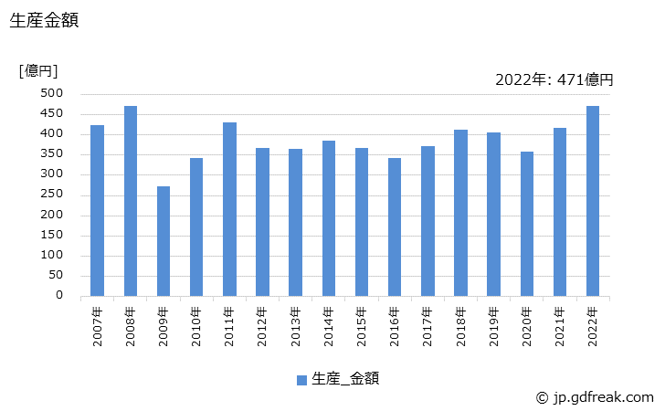 グラフ 年次 銑鉄鋳物(その他の輸送機械用)の生産・価格(単価)の動向 生産金額の推移