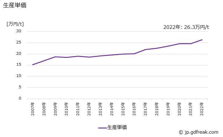 グラフ 年次 銑鉄鋳物(その他の輸送機械用)の生産・価格(単価)の動向 生産単価の推移