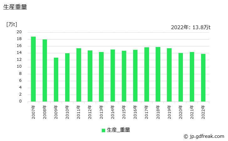 グラフ 年次 銑鉄鋳物(その他用の銑鉄鋳物)の生産・価格(単価)の動向 生産重量の推移