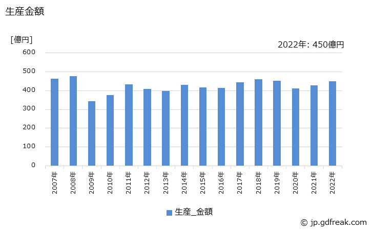 グラフ 年次 銑鉄鋳物(その他用の銑鉄鋳物)の生産・価格(単価)の動向 生産金額の推移