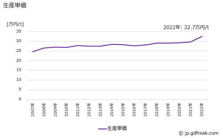 グラフ 年次 銑鉄鋳物(その他用の銑鉄鋳物)の生産・価格(単価)の動向 生産単価の推移