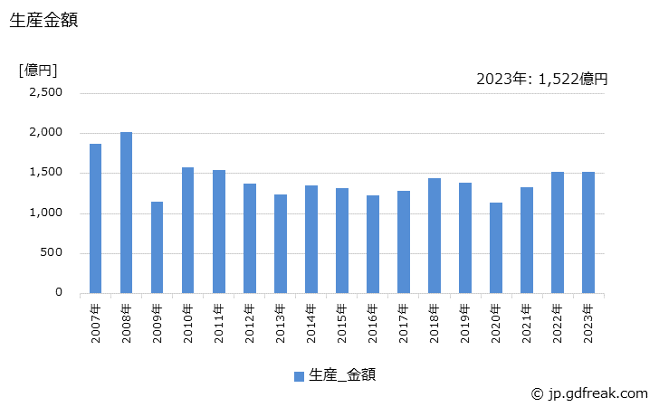 グラフ 年次 銑鉄鋳物(球状黒鉛鋳鉄を除く)(一般･電気機械用)の生産・価格(単価)の動向 生産金額の推移