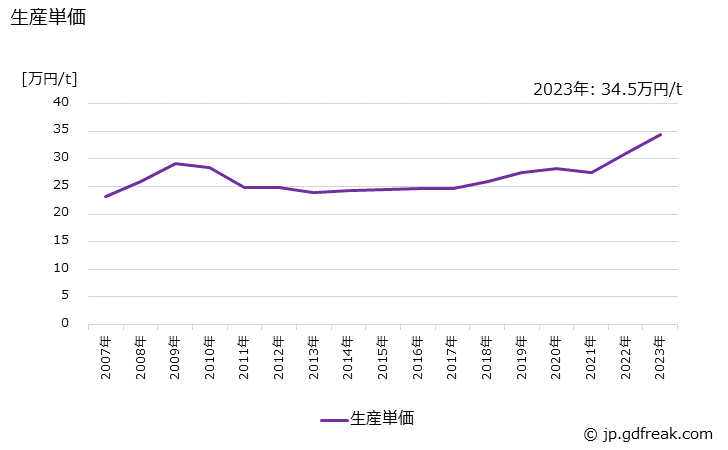 グラフ 年次 銑鉄鋳物(球状黒鉛鋳鉄を除く)(一般･電気機械用)の生産・価格(単価)の動向 生産単価の推移