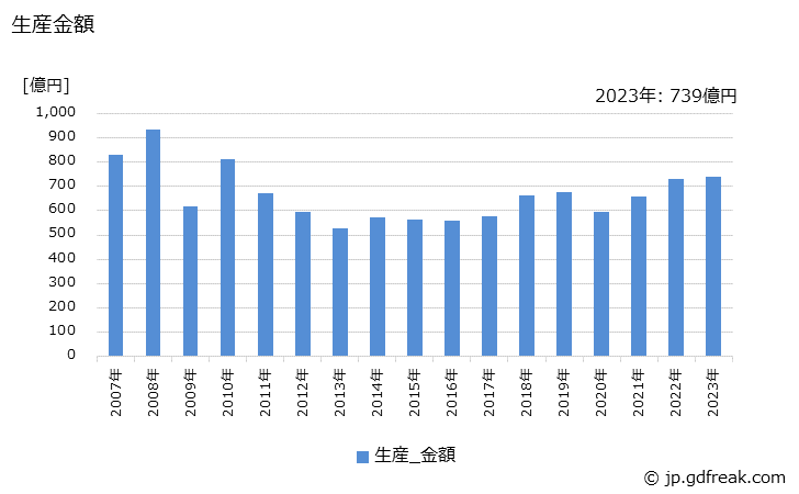 グラフ 年次 銑鉄鋳物(球状黒鉛鋳鉄を除く)(一般･電気機械用)(その他の一般･電気機械用)の生産・価格(単価)の動向 生産金額の推移