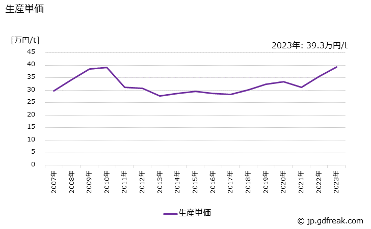 グラフ 年次 銑鉄鋳物(球状黒鉛鋳鉄を除く)(一般･電気機械用)(その他の一般･電気機械用)の生産・価格(単価)の動向 生産単価の推移