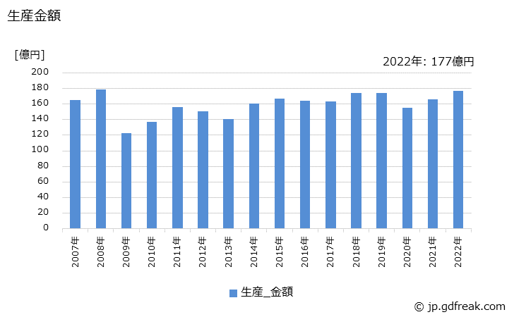 グラフ 年次 その他用の銑鉄鋳物（輸送機械以外）の生産・価格(単価)の動向 生産金額の推移