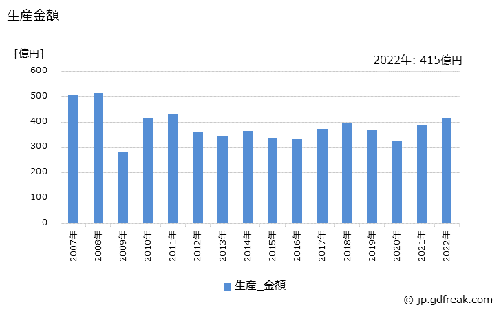 グラフ 年次 球状黒鉛鋳鉄(一般･電気機械用)(その他の一般･電気機械用)の生産・価格(単価)の動向 生産金額の推移