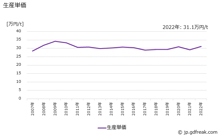 グラフ 年次 球状黒鉛鋳鉄(一般･電気機械用)(その他の一般･電気機械用)の生産・価格(単価)の動向 生産単価の推移