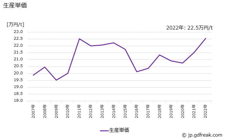 グラフ 年次 球状黒鉛鋳鉄(輸送機械用)の生産・価格(単価)の動向 生産単価の推移
