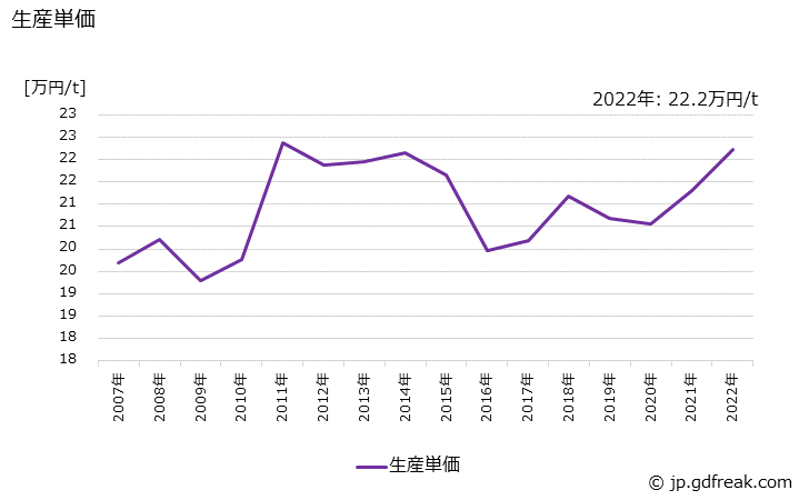 グラフ 年次 球状黒鉛鋳鉄(輸送機械用)(自動車用)の生産・価格(単価)の動向 生産単価の推移