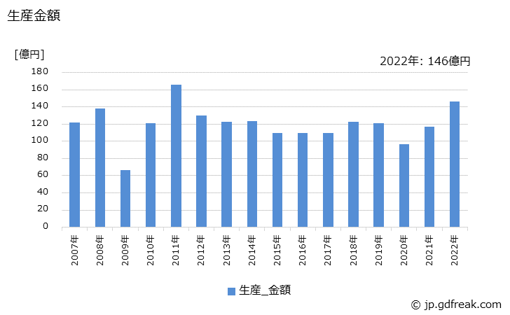 グラフ 年次 球状黒鉛鋳鉄(輸送機械用)(自動車を除く輸送機械用)の生産・価格(単価)の動向 生産金額の推移