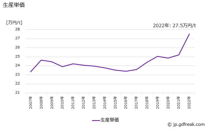 グラフ 年次 球状黒鉛鋳鉄(輸送機械用)(自動車を除く輸送機械用)の生産・価格(単価)の動向 生産単価の推移