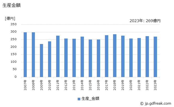 グラフ 年次 その他用(輸送機械以外）の生産・価格(単価)の動向 生産金額の推移