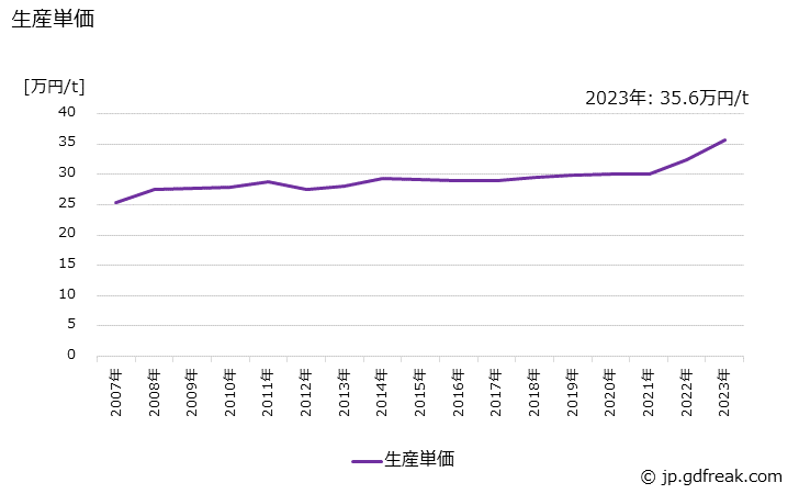 グラフ 年次 その他用(輸送機械以外）の生産・価格(単価)の動向 生産単価の推移